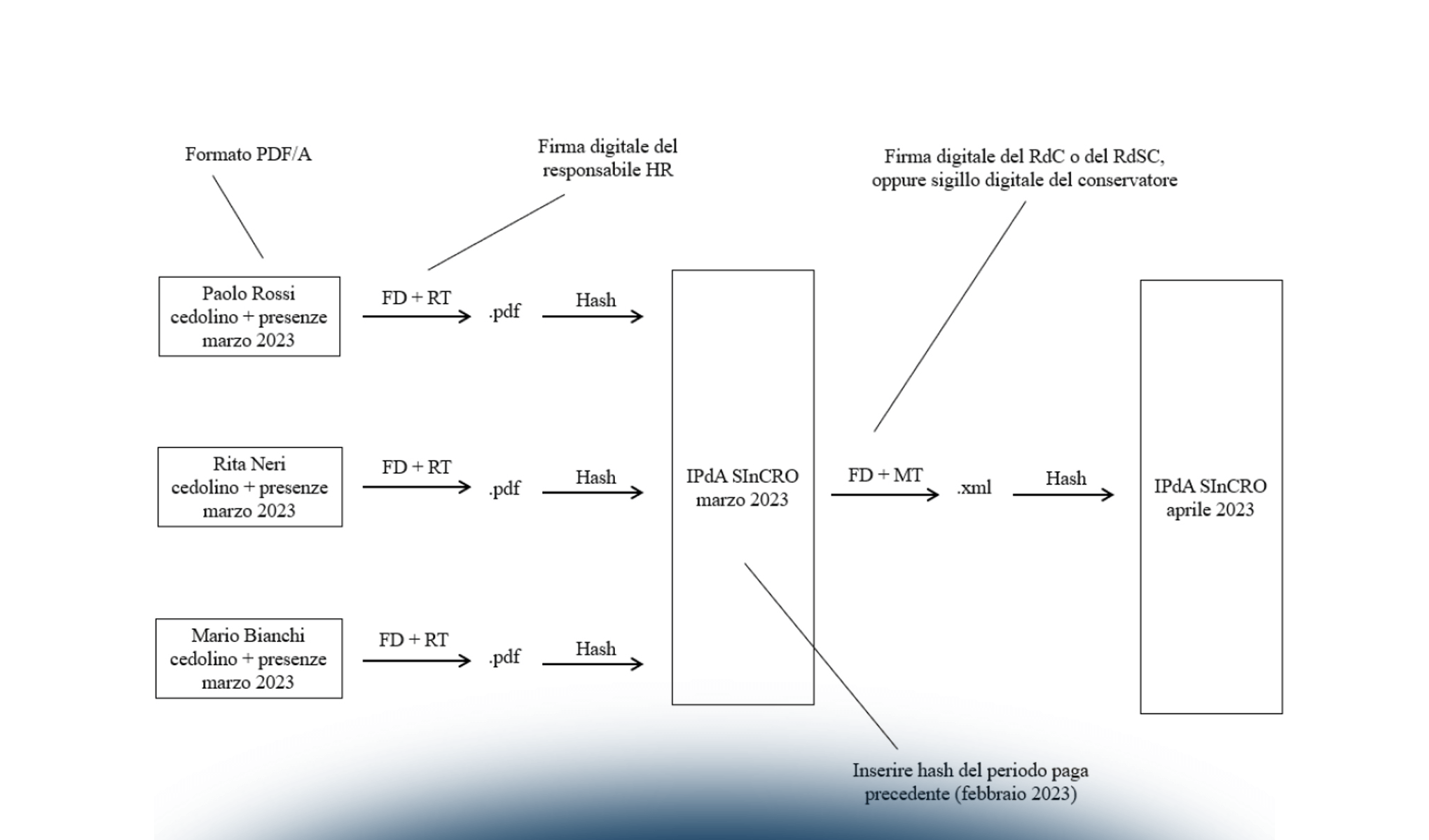 La conservazione digitale del libro unico del lavoro