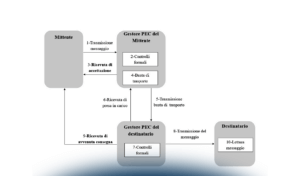La conservazione digitale delle PEC