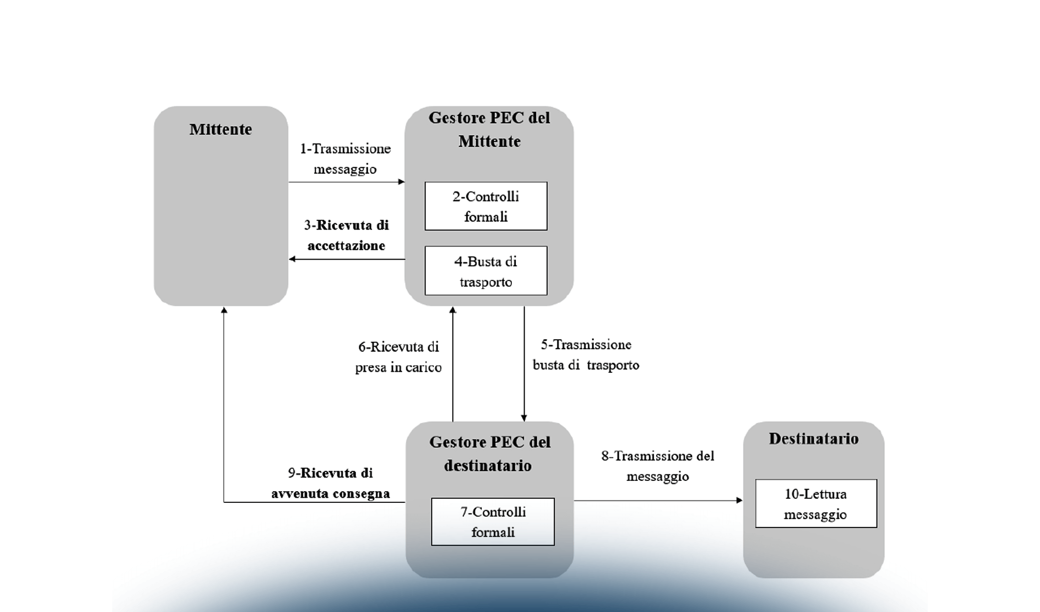 La conservazione digitale delle PEC