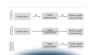 Conservazione digitale: come gestire tre aspetti particolarmente critici
