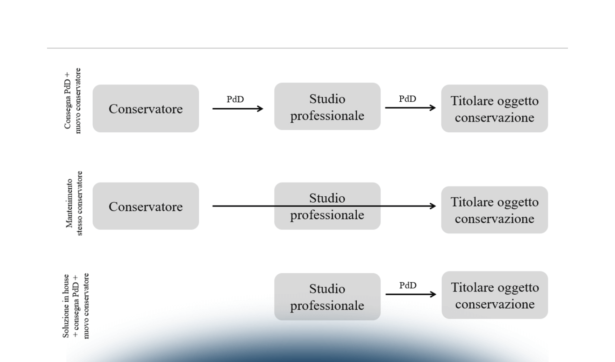 Conservazione digitale: come gestire tre aspetti particolarmente critici