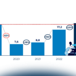 I viaggi d’affari in Italia nel 2022: trend e dati di mercato