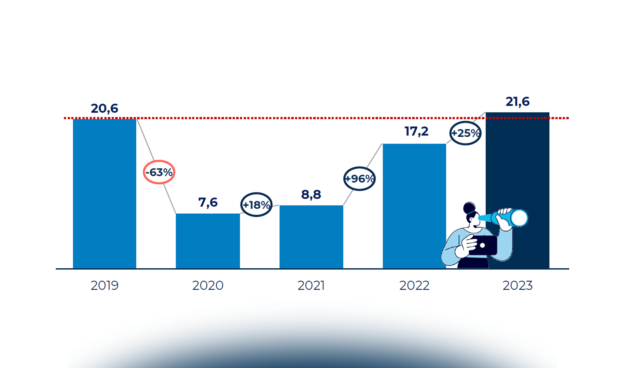 I viaggi d’affari in Italia nel 2022: trend e dati di mercato