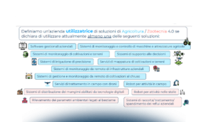 L’adozione delle tecnologie digitali nell’agricoltura italiana