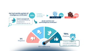 L’intelligenza artificiale in Italia: trend di mercato e prospettiva delle imprese