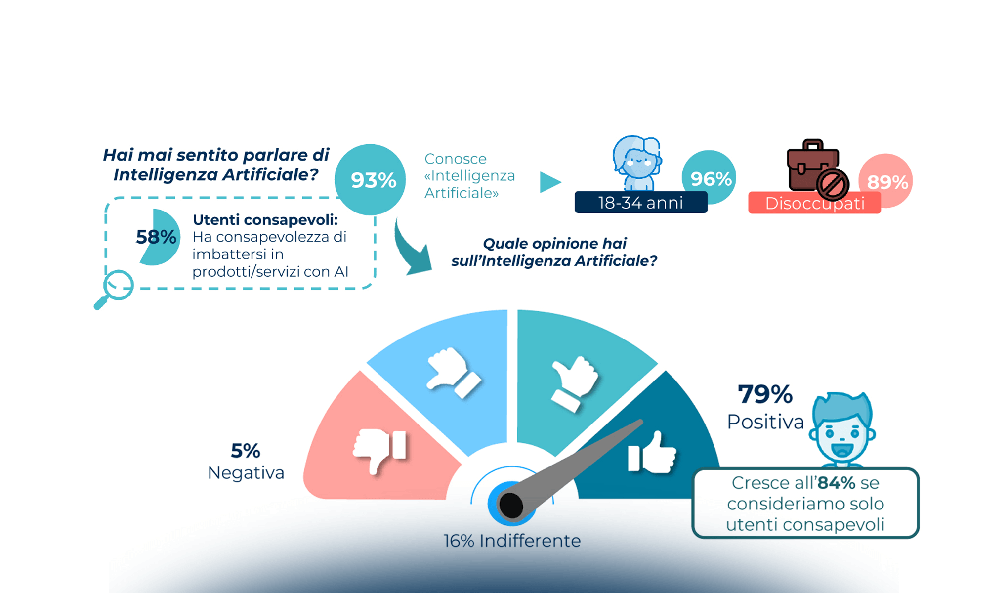 L’intelligenza artificiale in Italia: trend di mercato e prospettiva delle imprese