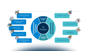 Organizzazione e competenze: i cambiamenti dell’AI