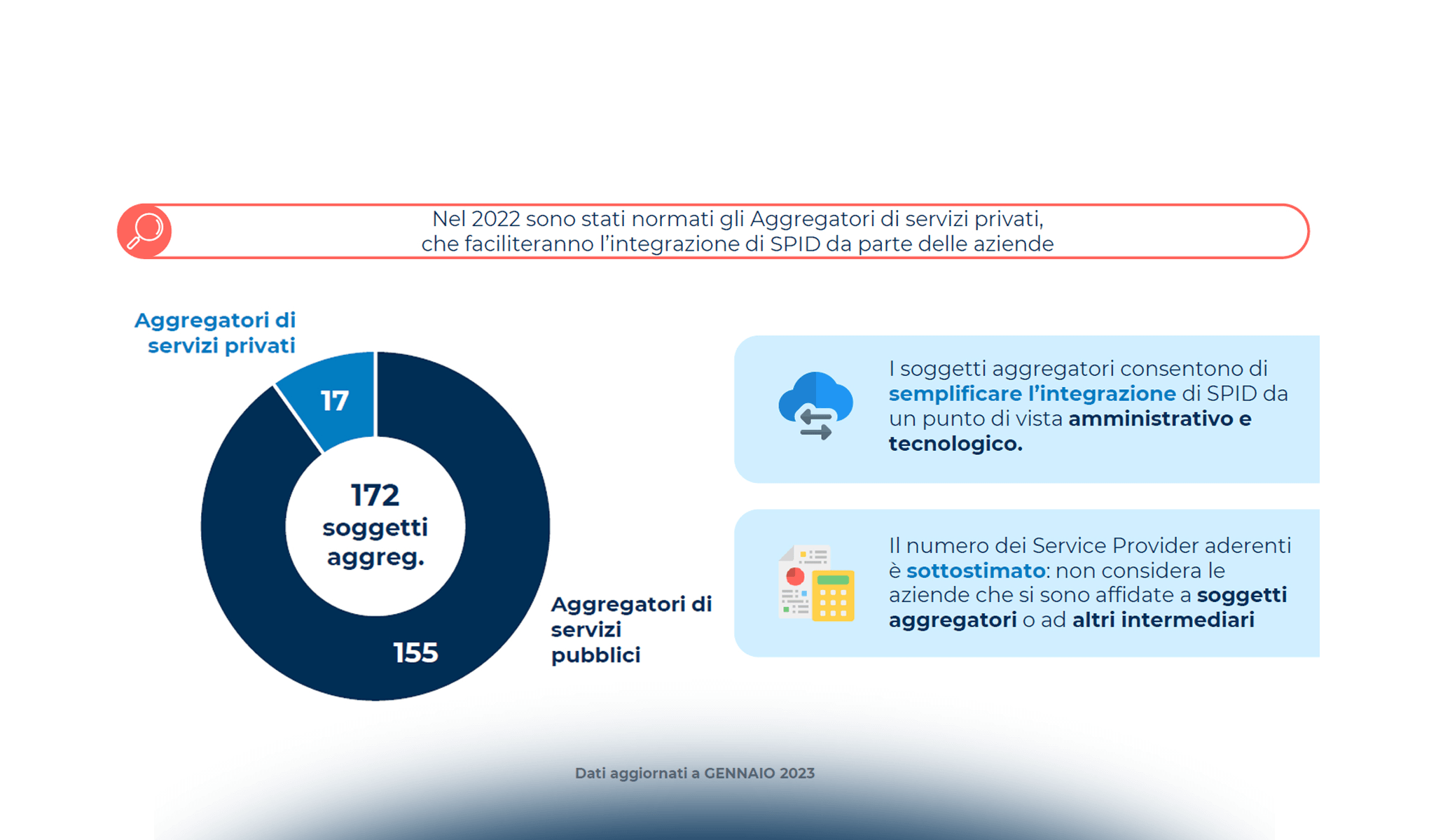 SPID personale e professionale: diffusione ed evoluzione