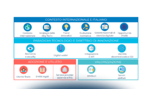 I sistemi di identità digitale nel panorama internazionale