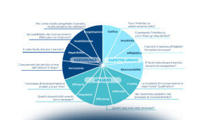 La user experience di SPID: il punto di vista degli utenti