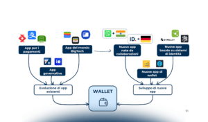 Il nuovo paradigma per l’identità digitale: il digital identity wallet