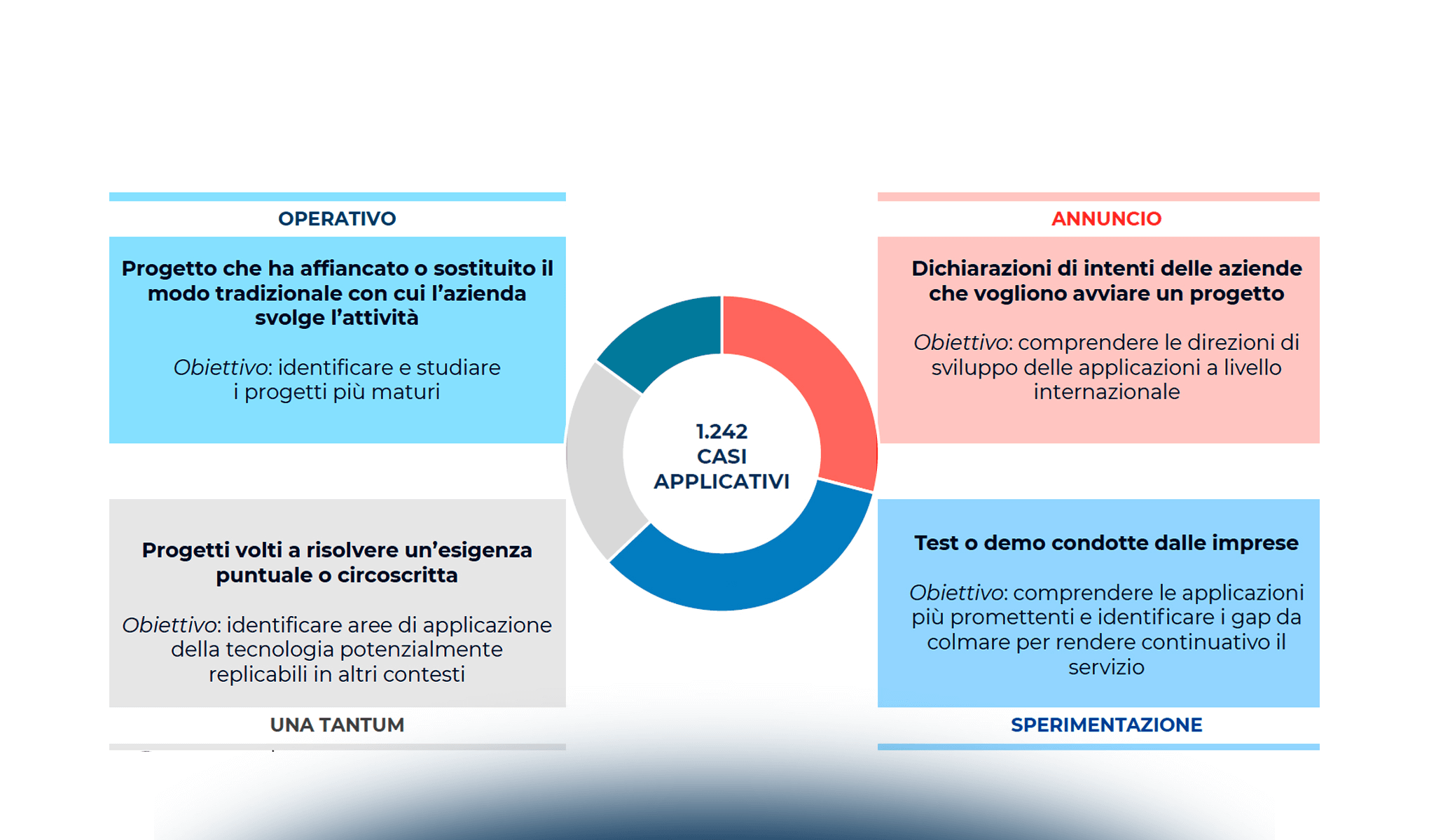 Le applicazioni internazionali dei droni: il segmento operativo e l'Advanced Air Mobility