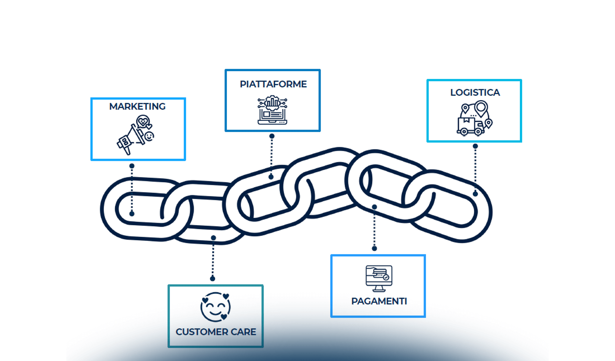 Le innovazioni nelle attività della catena del valore dell'eCommerce B2c