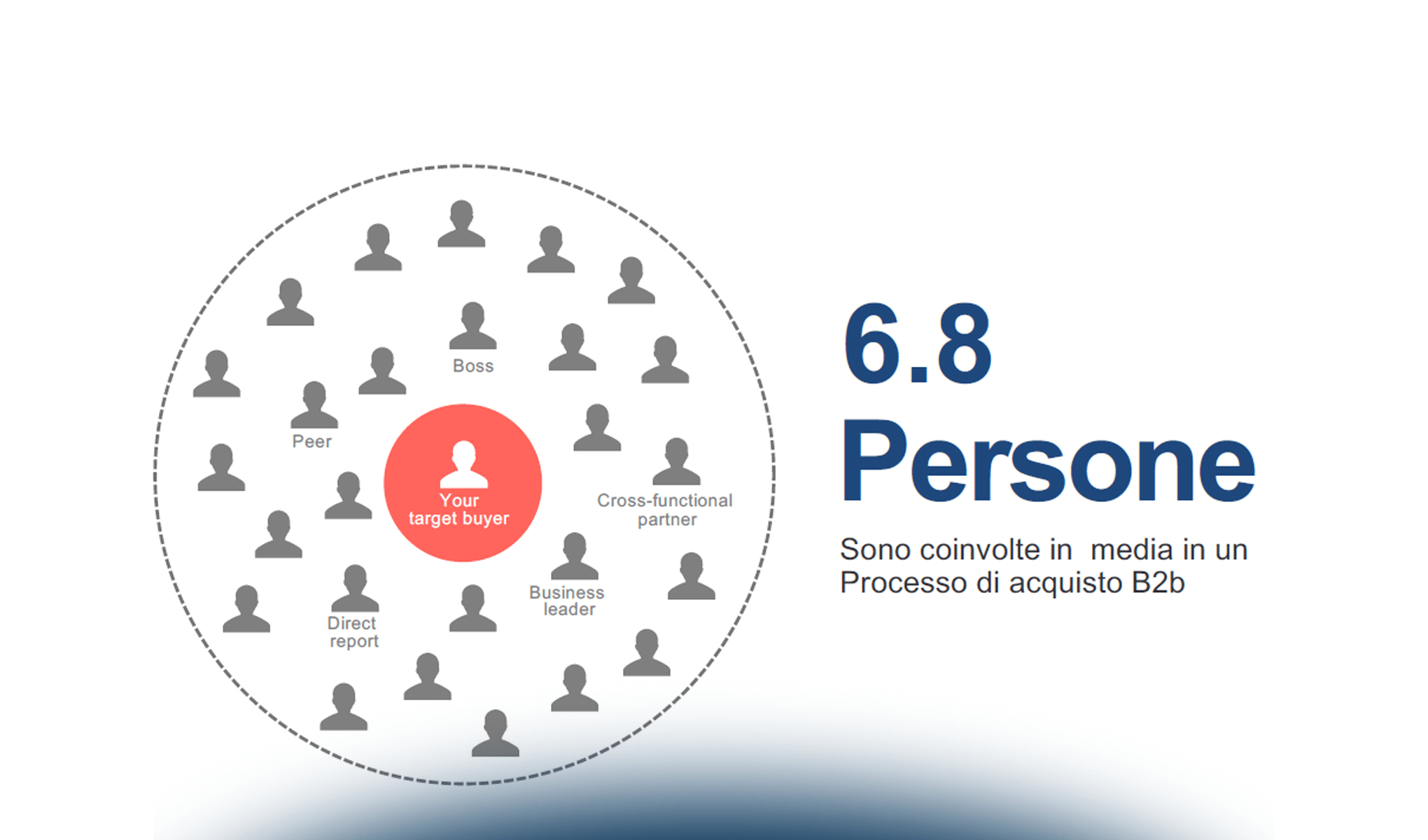 Social Selling: tecniche, strumenti e opportunità per le imprese italiane