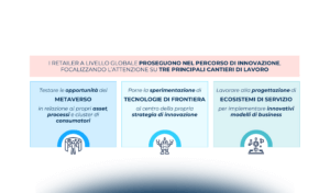 Innovazione digitale nel Retail: dati e trend in atto