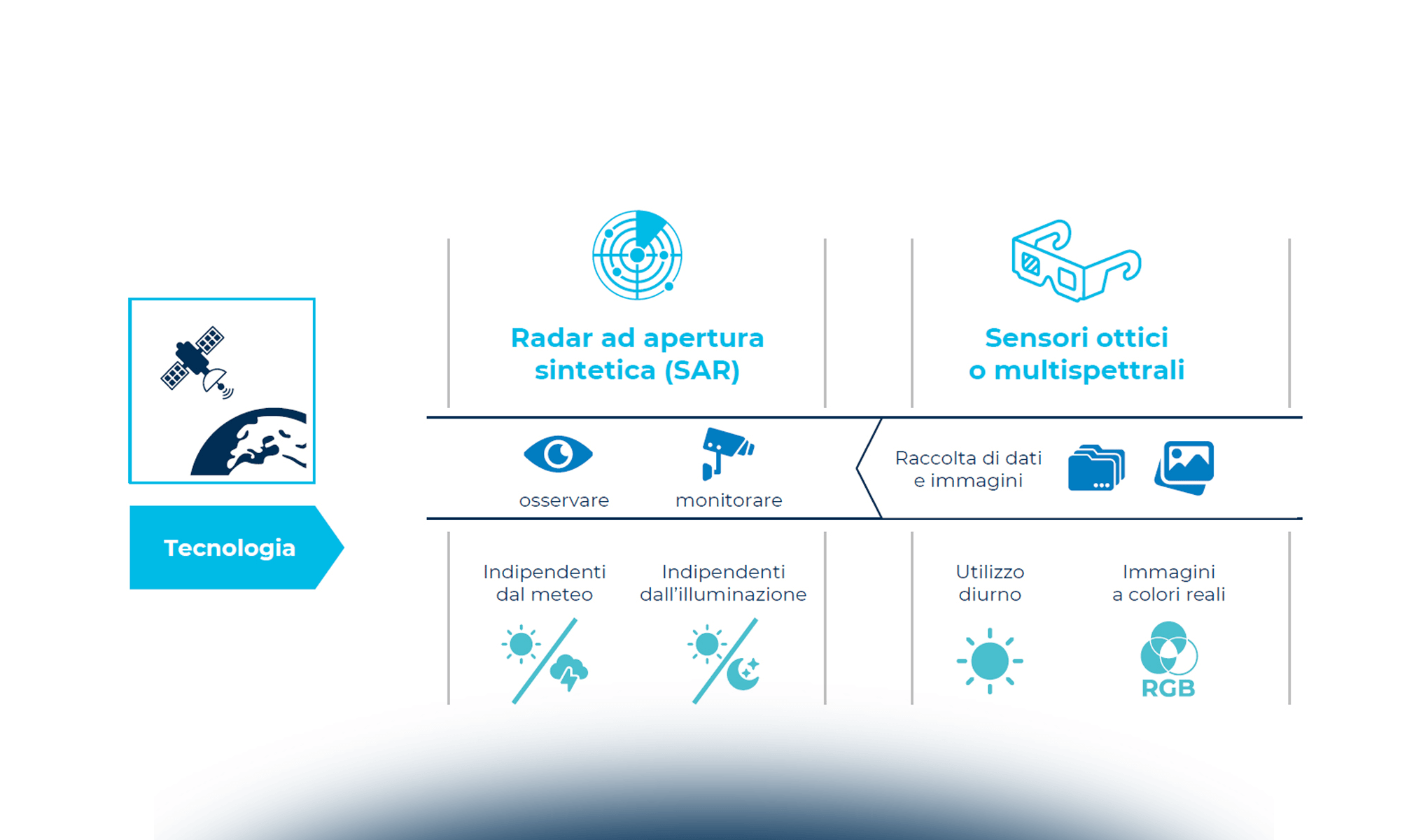 Le nuove applicazioni di business satellite-based