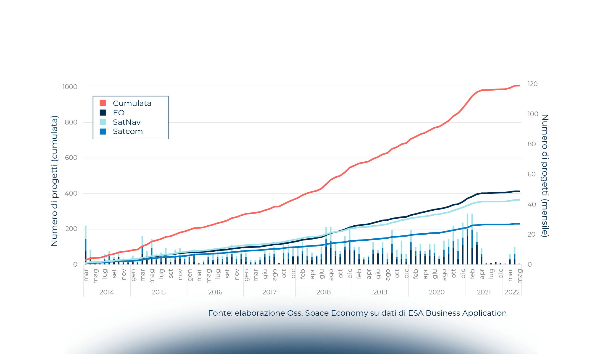 New Space Economy italiana in rampa di lancio…per quale missione?