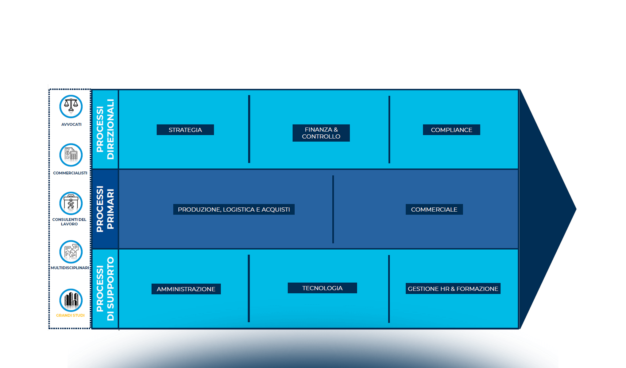 La creazione e misurazione del valore generato tra Studio professionale e Azienda cliente