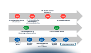 Le principali implicazioni della direttiva europea sul whistleblowing (UE 1937/2019)