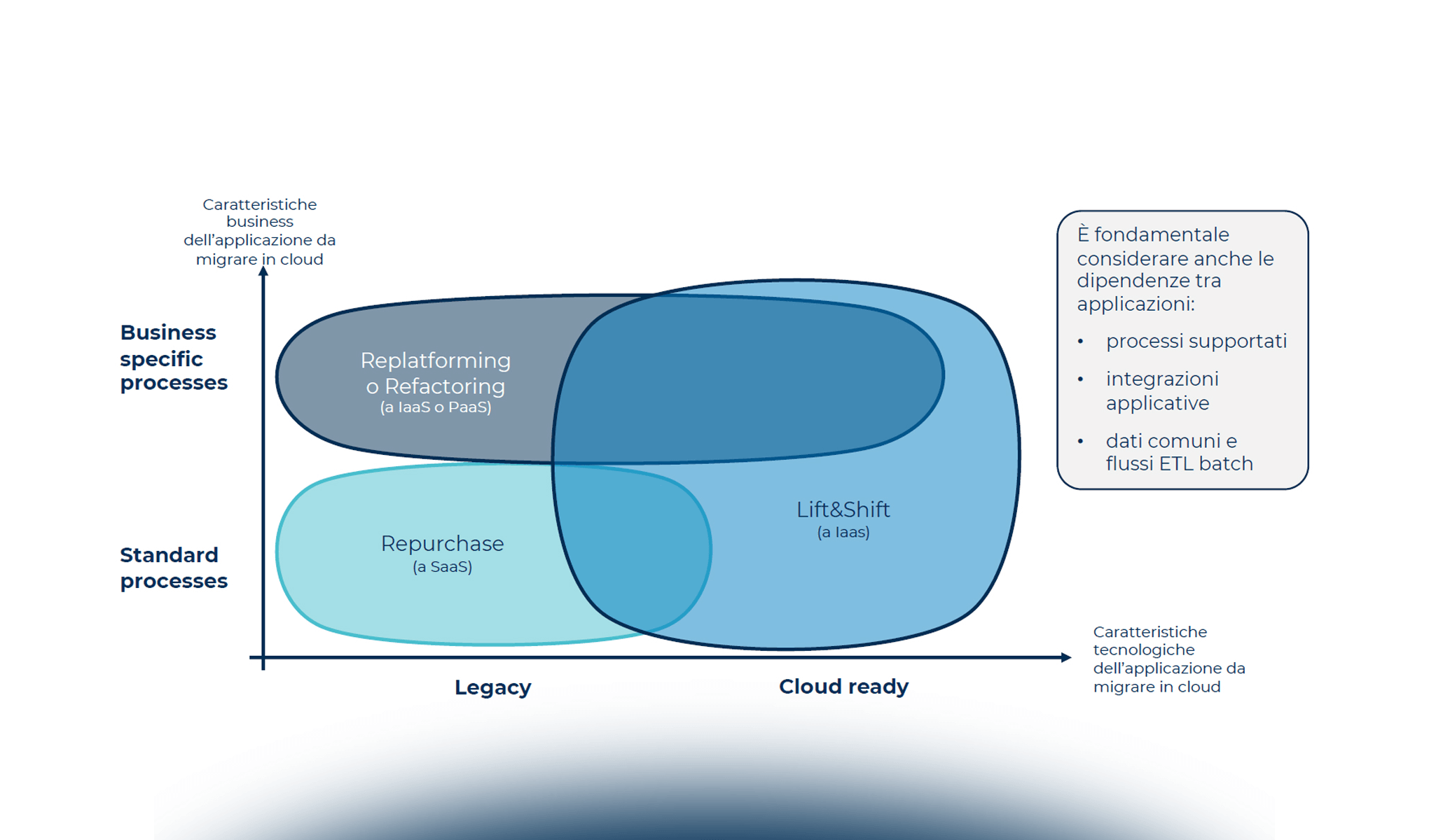 La modernizzazione applicativa e le tecnologie Cloud Native