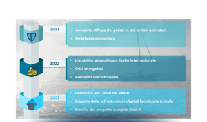 Lo scenario di mercato Cloud in Italia