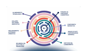 Esistono processi di governo e gestione della trasformazione digitale “Secure-Free”?