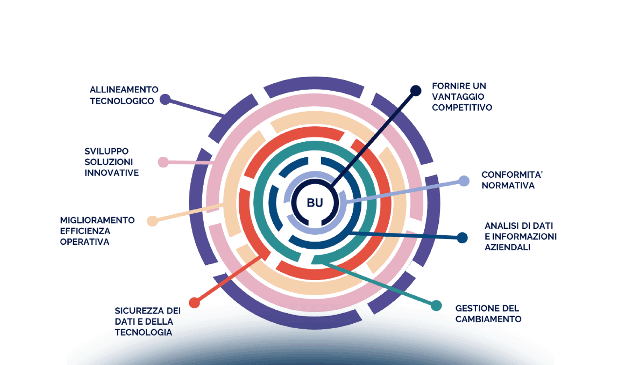 Esistono processi di governo e gestione della trasformazione digitale "Secure-Free"?