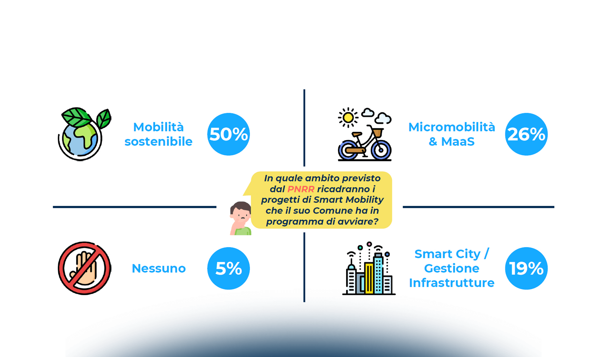 Dalla Smart Mobility alla Smart Road: i principali trend in atto