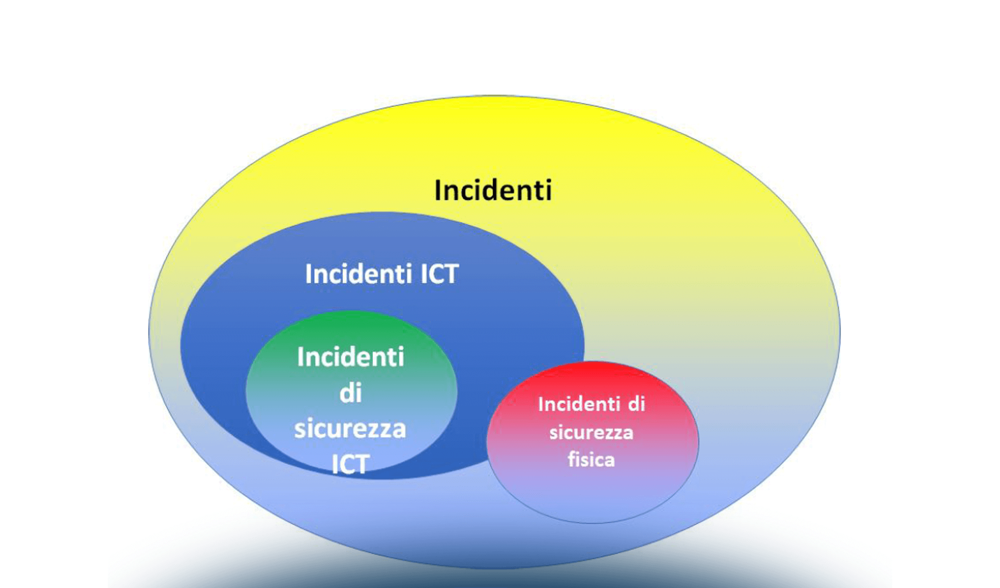 Dall'incidente alla gestione della crisi