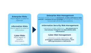 La gestione del rischio cyber e dei rischi connessi alla filiera aziendale