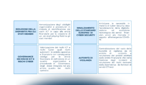 Digital Operational resilience Act (DORA): principali novità introdotte e raccordo con altre normative in ambito