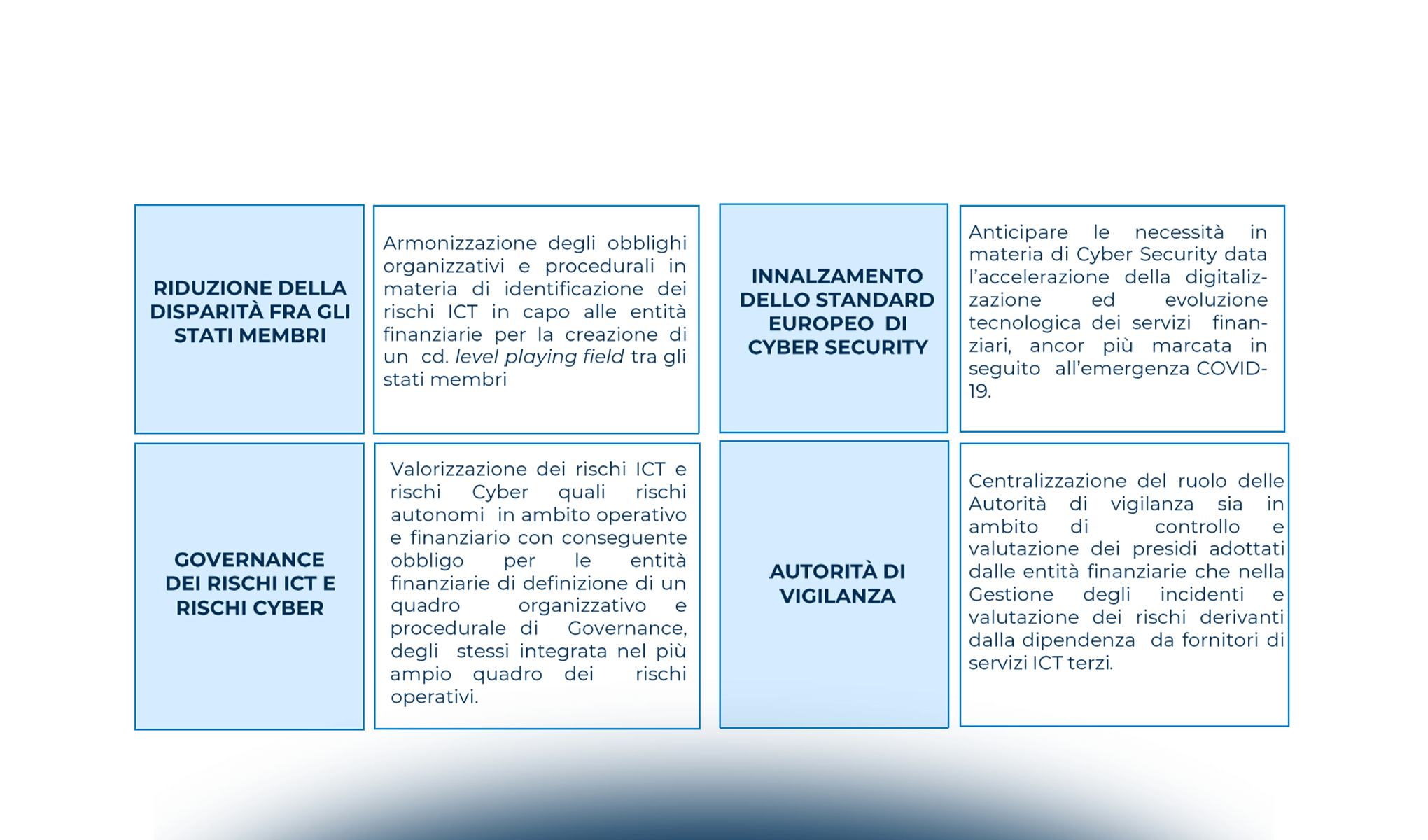 Digital Operational resilience Act (DORA): principali novità introdotte e raccordo con altre normative in ambito