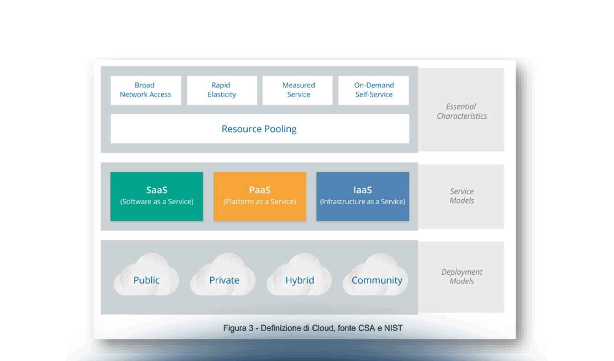 Introduzione al Cloud e rischi da considerare nell'adozione