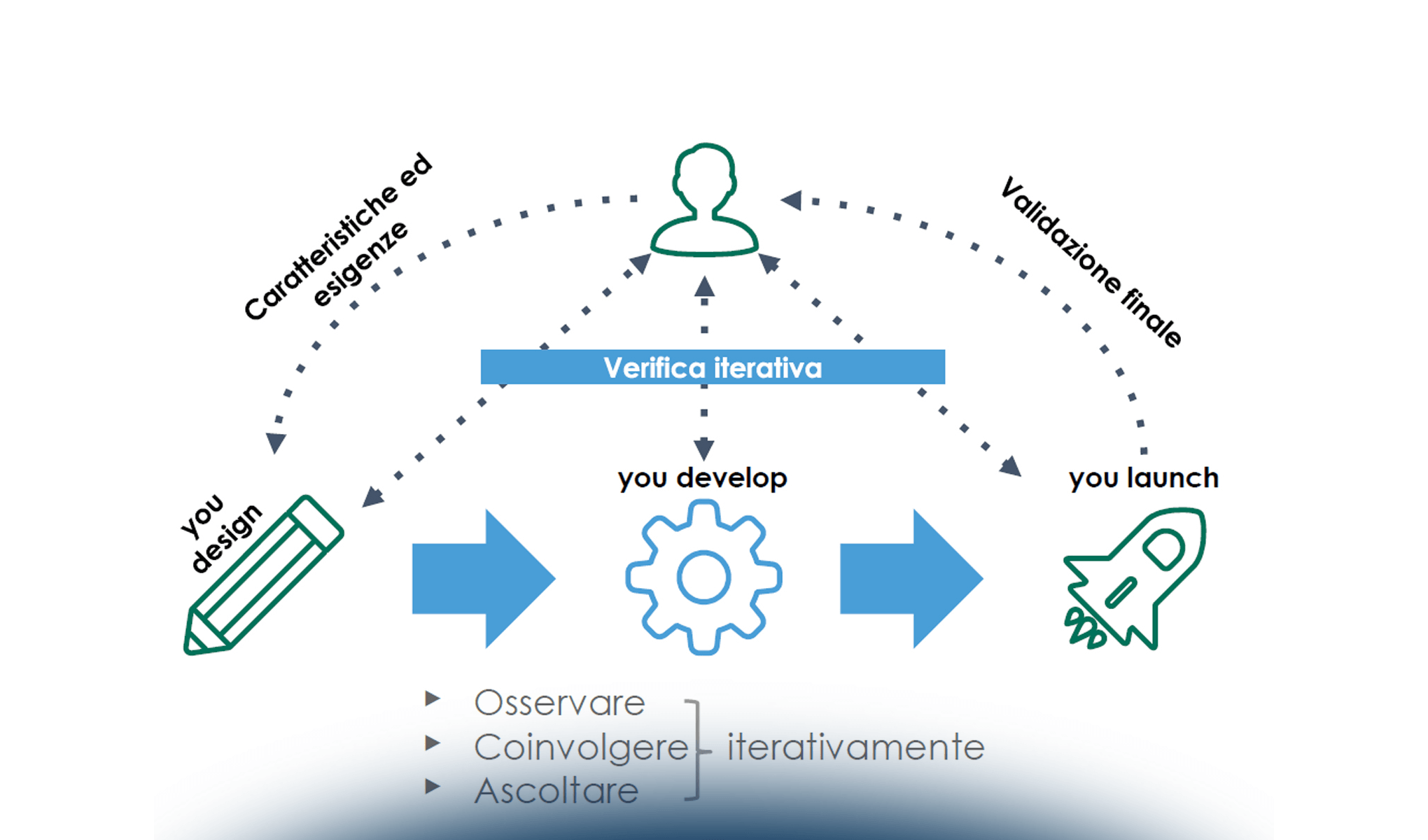 L'utente al centro: usabilità dei servizi digitali delle PA locali – analisi e stato dell’arte
