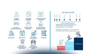 Gestione associata come driver per la digital trasformation della PA