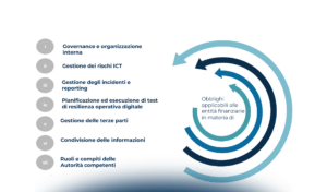 Il Regolamento DORA: un approccio operativo e metodologico multidisciplinare