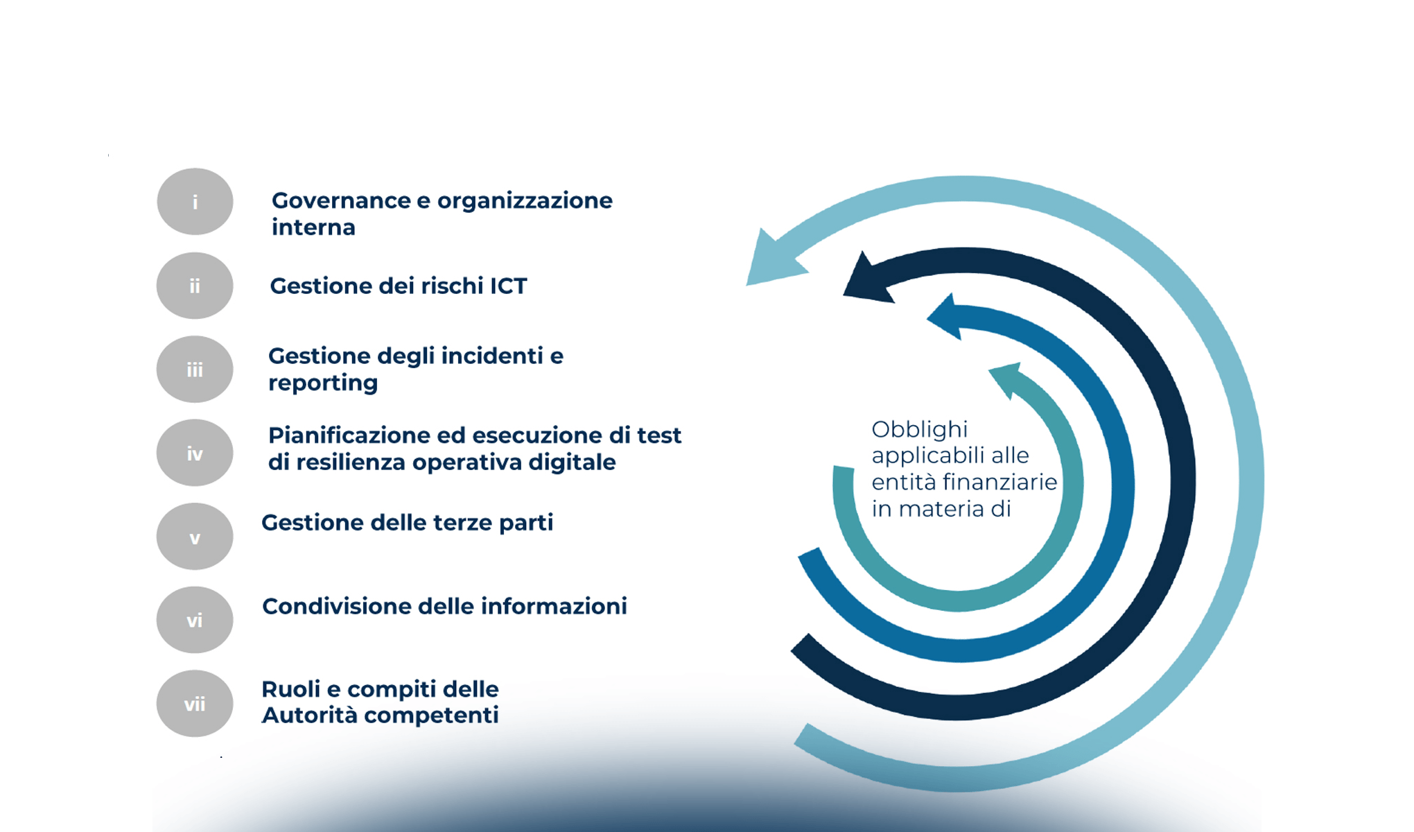 Il Regolamento DORA: un approccio operativo e metodologico multidisciplinare