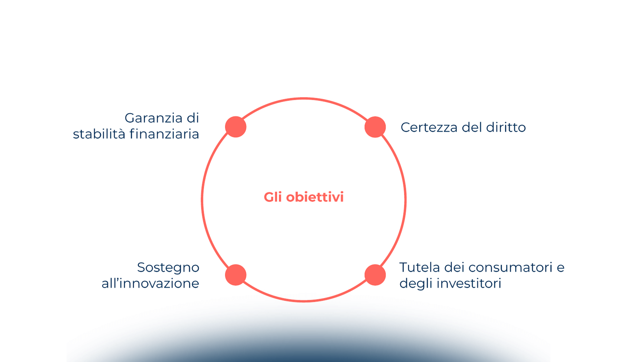 L’evoluzione del quadro normativo in ambito blockchain & distributed ledger