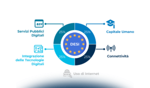 Misurare la digitalizzazione dei Paesi europei: DESI e Digital Maturity Indexes