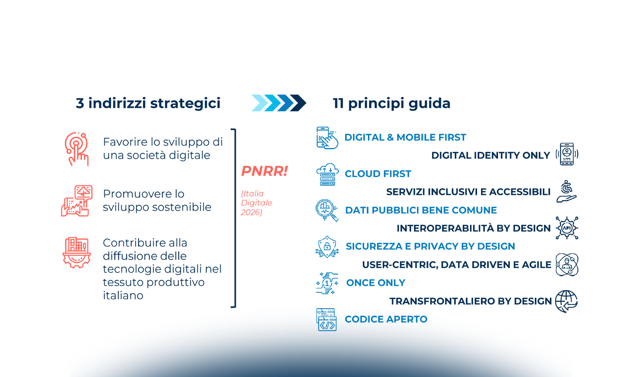 Il nuovo Piano Triennale per l’Informatica nella PA: a che punto siamo?