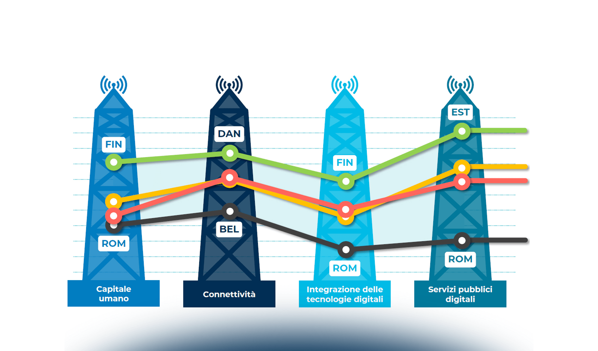 Misurare la digitalizzazione delle Regioni italiane: il DESI regionale