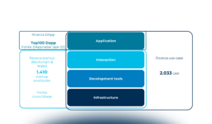 Dapp e web3: come la Blockchain rivoluziona le applicazioni digitali