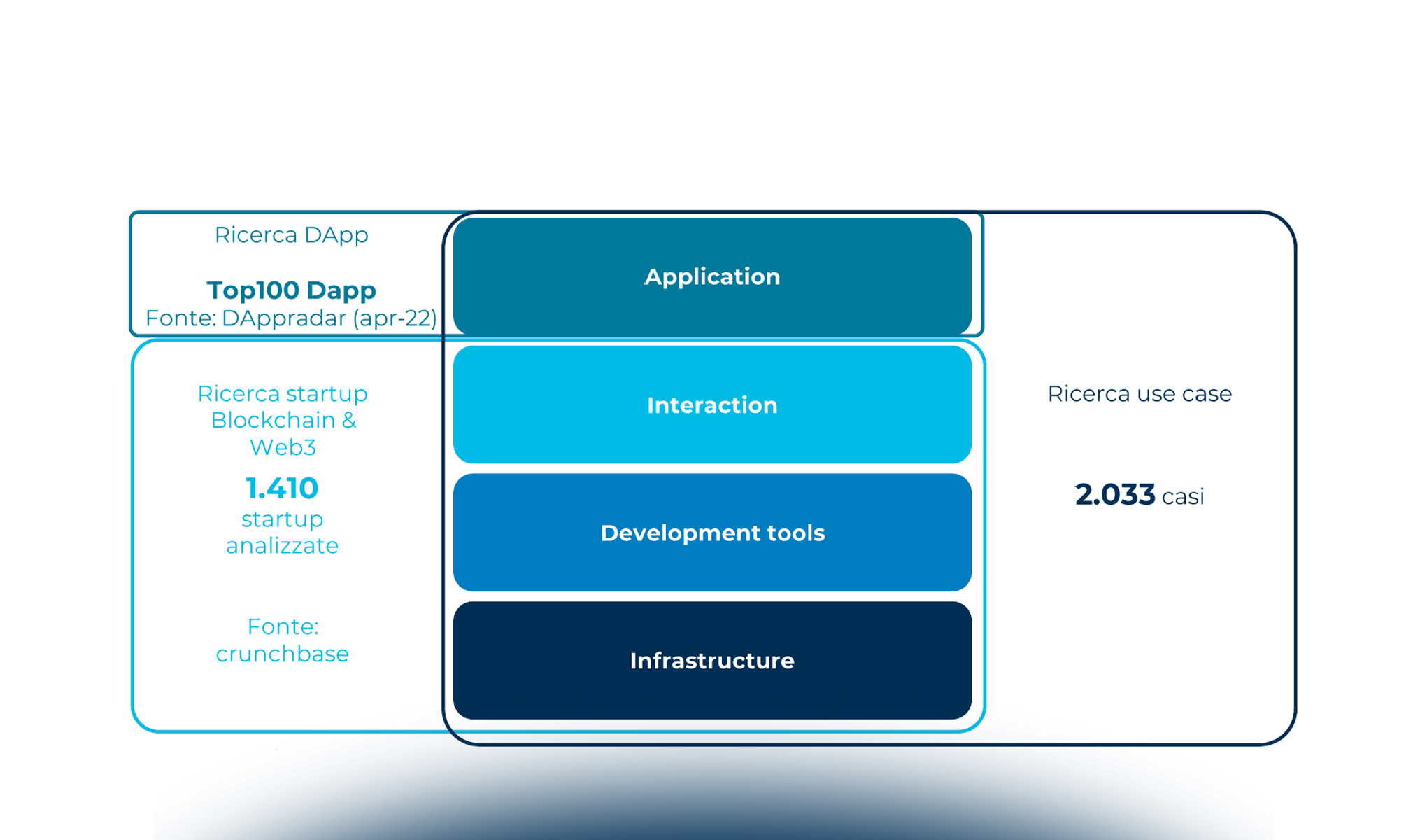 Dapp e web3: come la Blockchain rivoluziona le applicazioni digitali