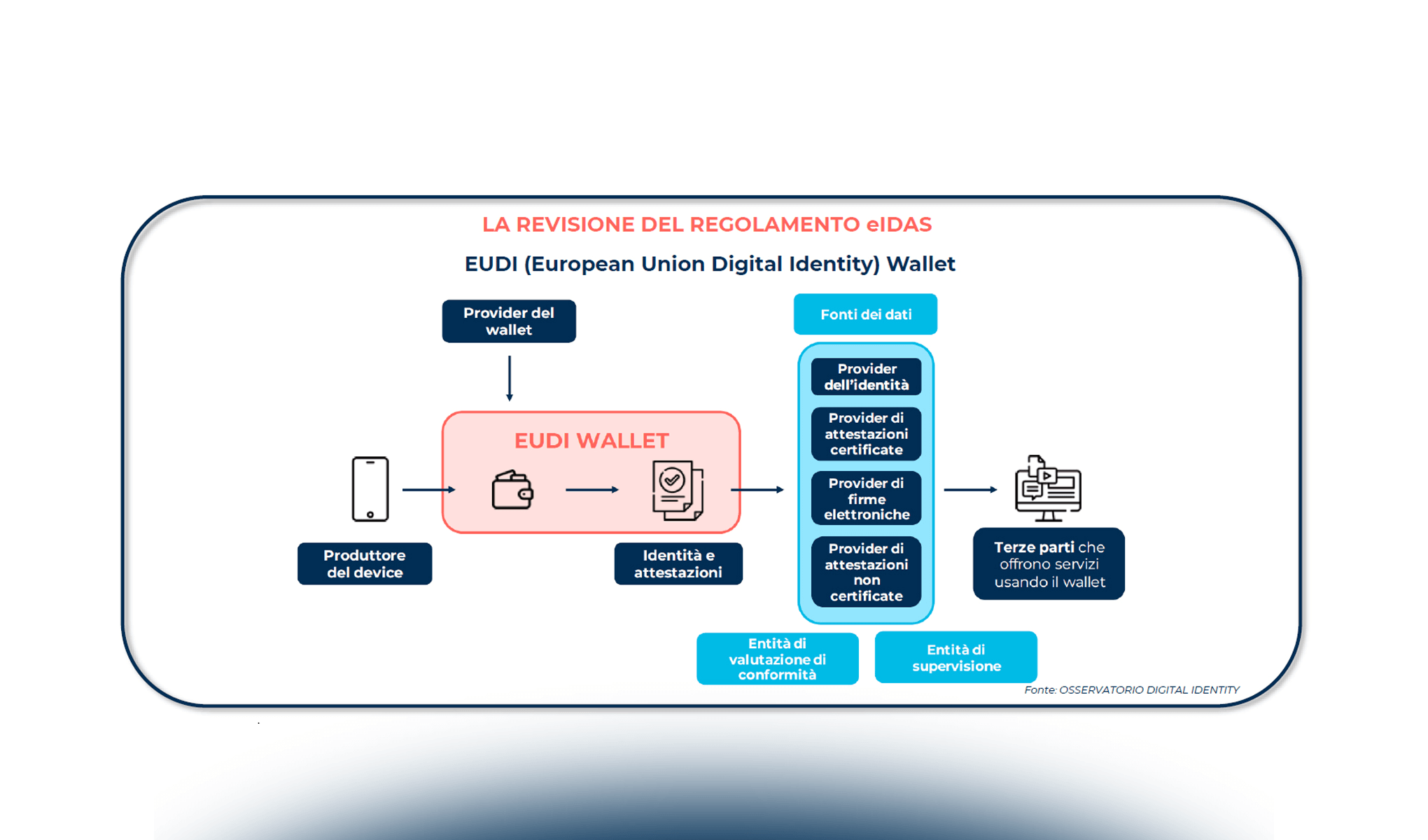 Il regolamento EIDAS e l’impatto sulle applicazioni della Blockchain