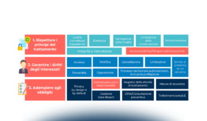 Il rapporto con i responsabili del trattamento: adempimenti data protection
