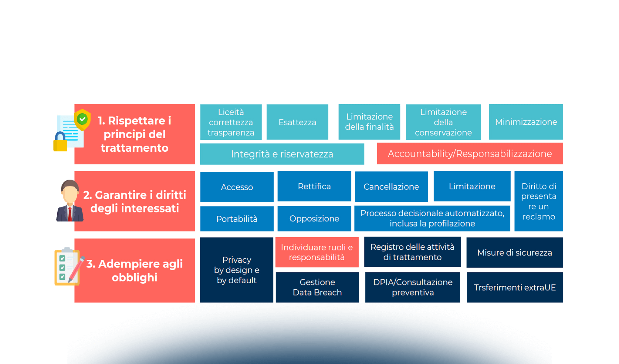 Il rapporto con i responsabili del trattamento: adempimenti data protection