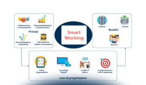 L’applicazione dello Smart Working nei diversi settori aziendali