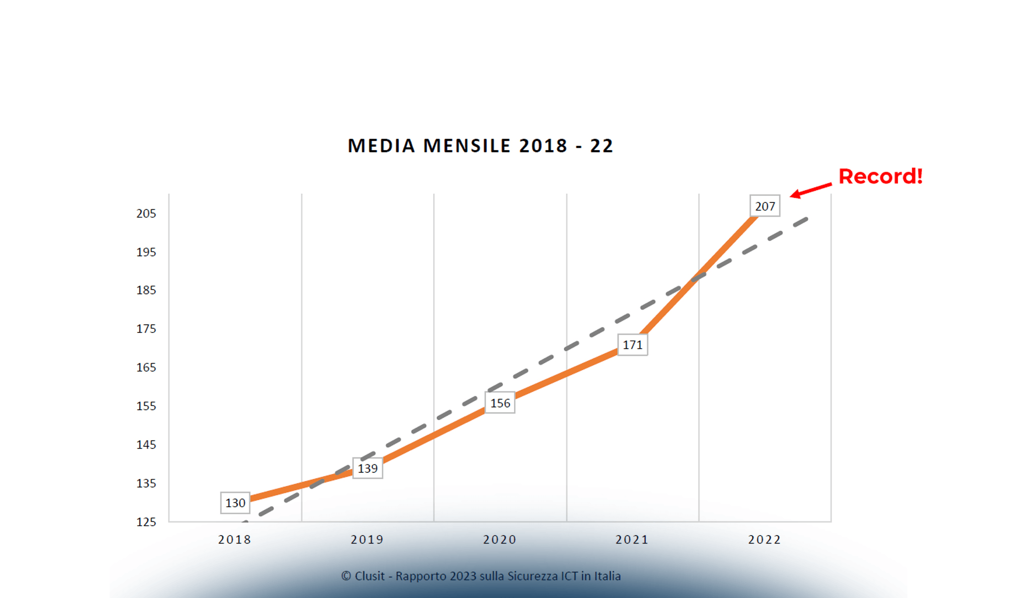Lo scenario dei cyber attacchi: evoluzione delle minacce e principali trend