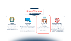 L’evoluzione dei luoghi di lavoro