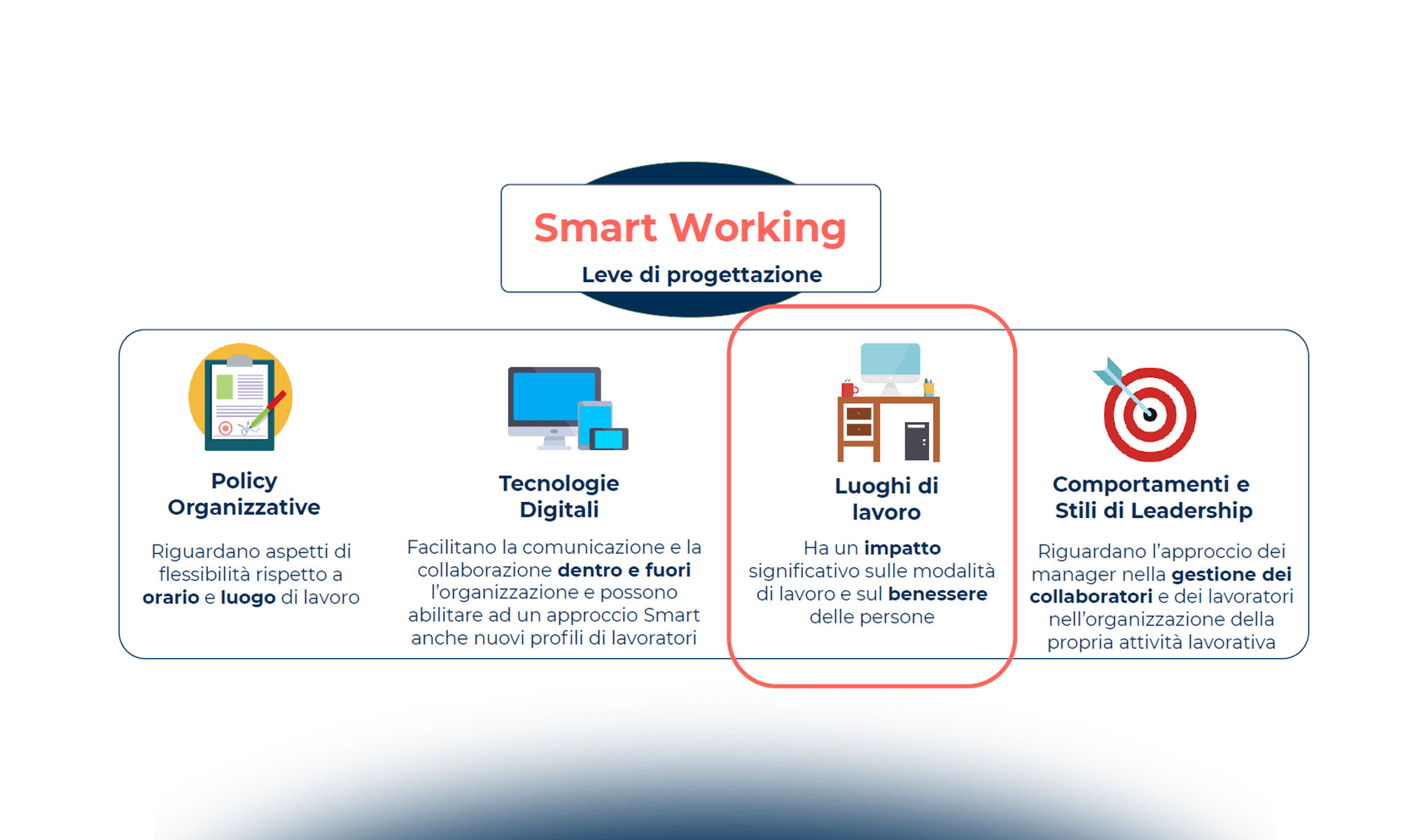L’evoluzione dei luoghi di lavoro